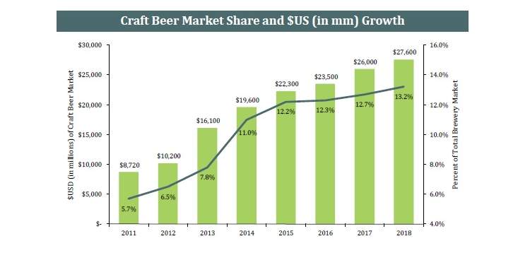 Craft Beer Market Share and $US (in mm) Growth