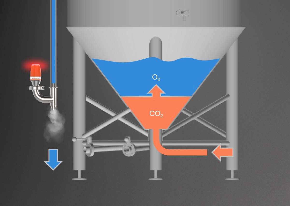 Once the tank purge process has started, CO2 (orange) is being forced into the tank from the bottom, pushing out oxygen (blue). The sensing technology blinks red to notify the operator that the purge process is not yet complete.