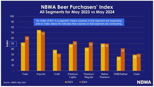 NBWA Beer Purchasers index