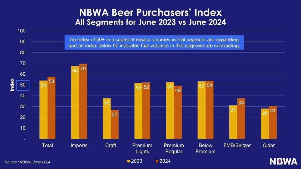 NBWA Beer Purchasers Index June 2023 vs June 2024