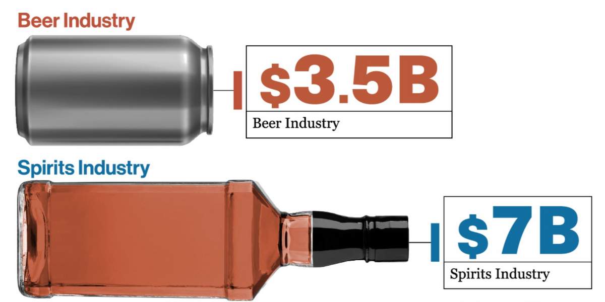 The beer and canned cocktail industry is fighting over tax laws