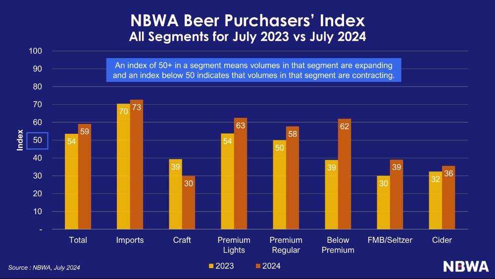 NBWA BPI July 2024