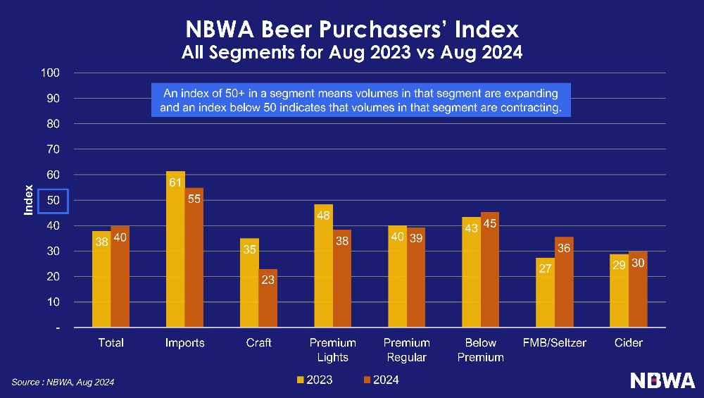 NBWA Beer Purchasers Index Aug 2023 vs Aug 2024