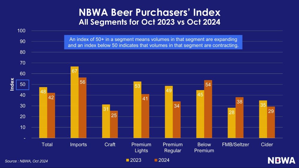 NBWA Beer Purchasers Index Oct 2024 vs 2023