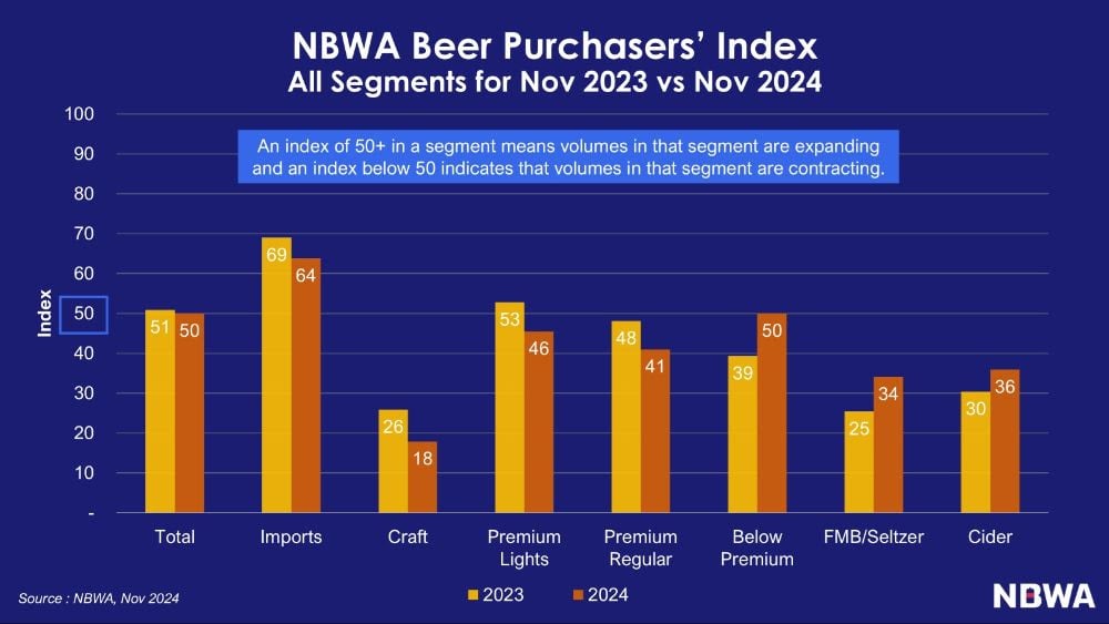 Beer Purchasers Index November 2024