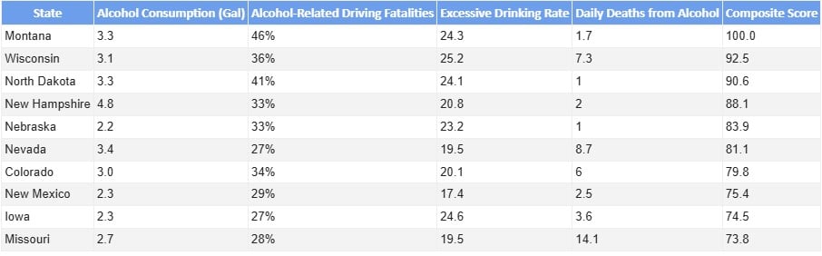 Binge drinking by state