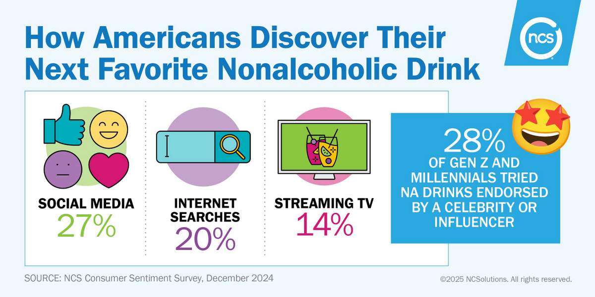 28% of Gen Z and millennials tried nonalcoholic drinks endorsed by a celebrity or influencer