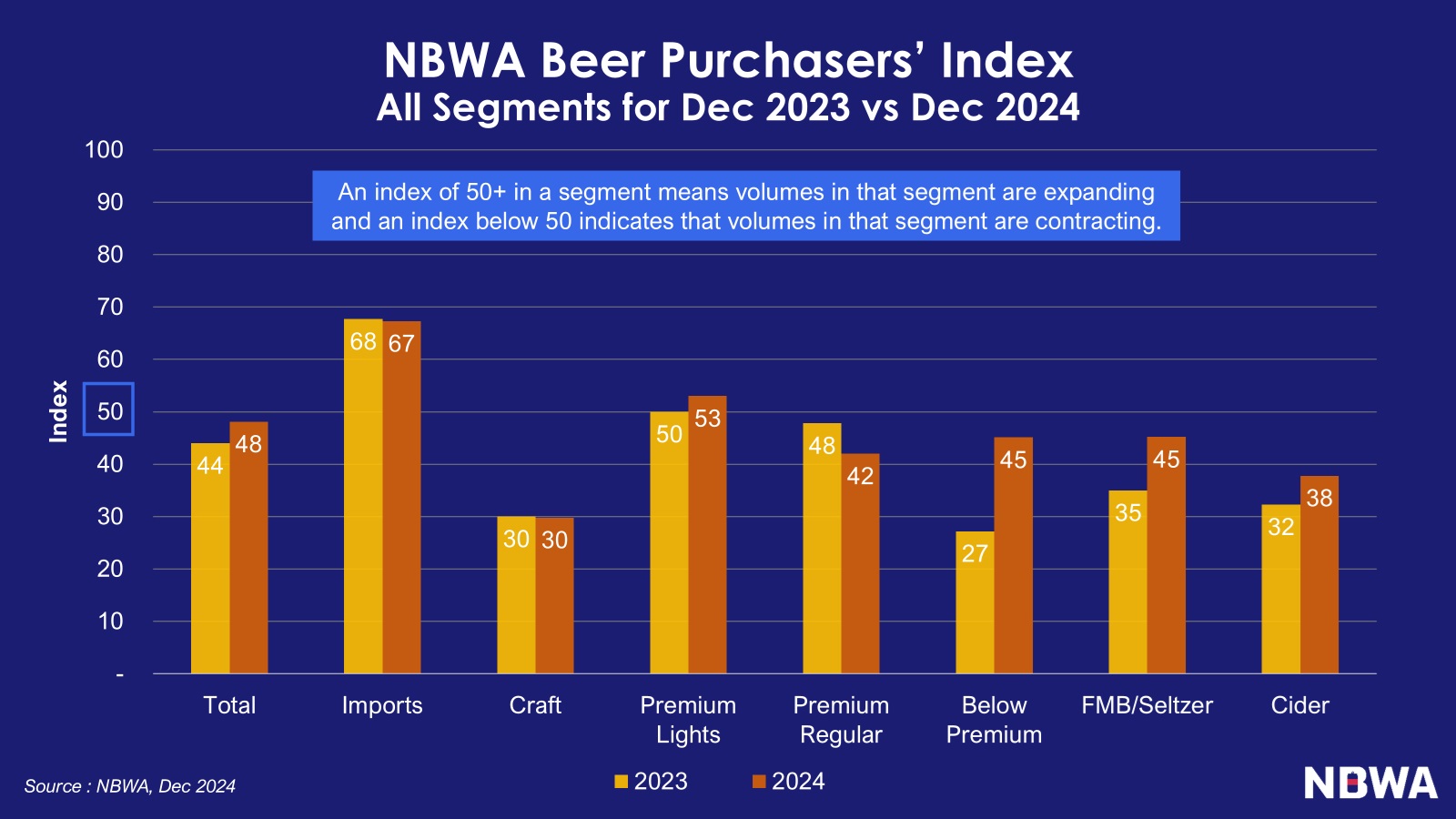 NBWA BPI December 2024