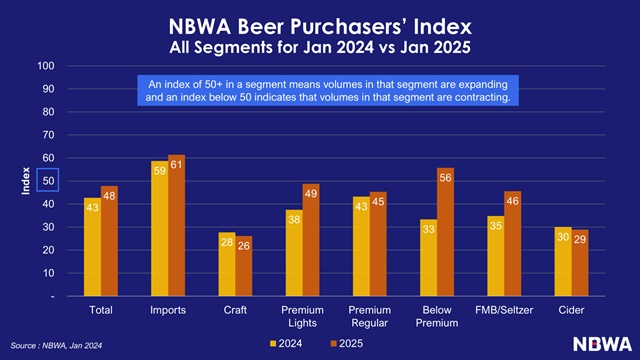 NBWA Beer Purchases Index